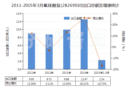2011-2015年3月氟硅酸鹽(28269010)出口總額及增速統(tǒng)計(jì)